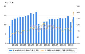 2012年2月我國化學纖維布產(chǎn)量情況分析